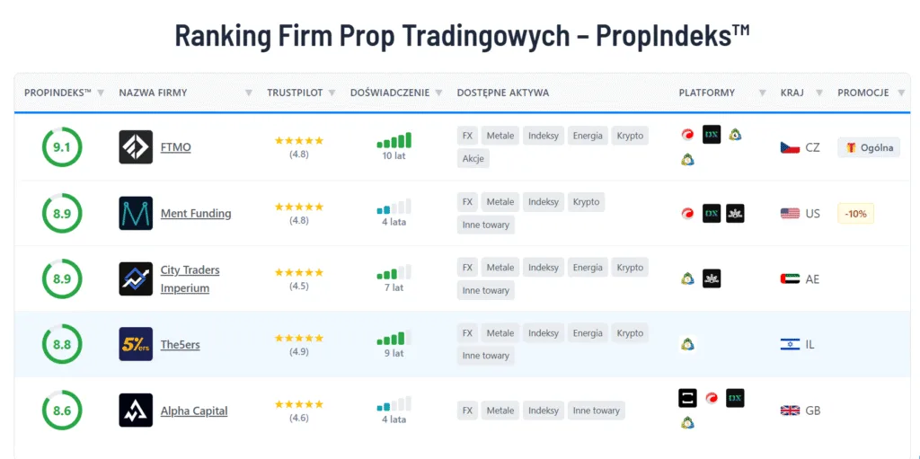 ranking prop firm krypto trading
