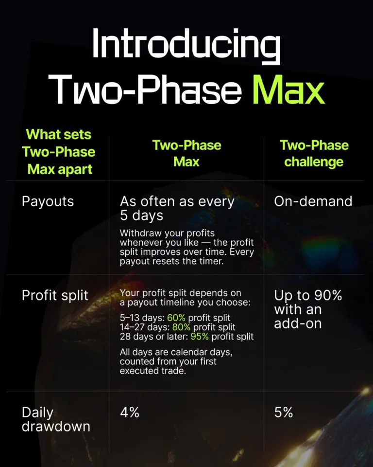 Nowe Wyzwanie Two-Phase Max [22 Września 2025]
