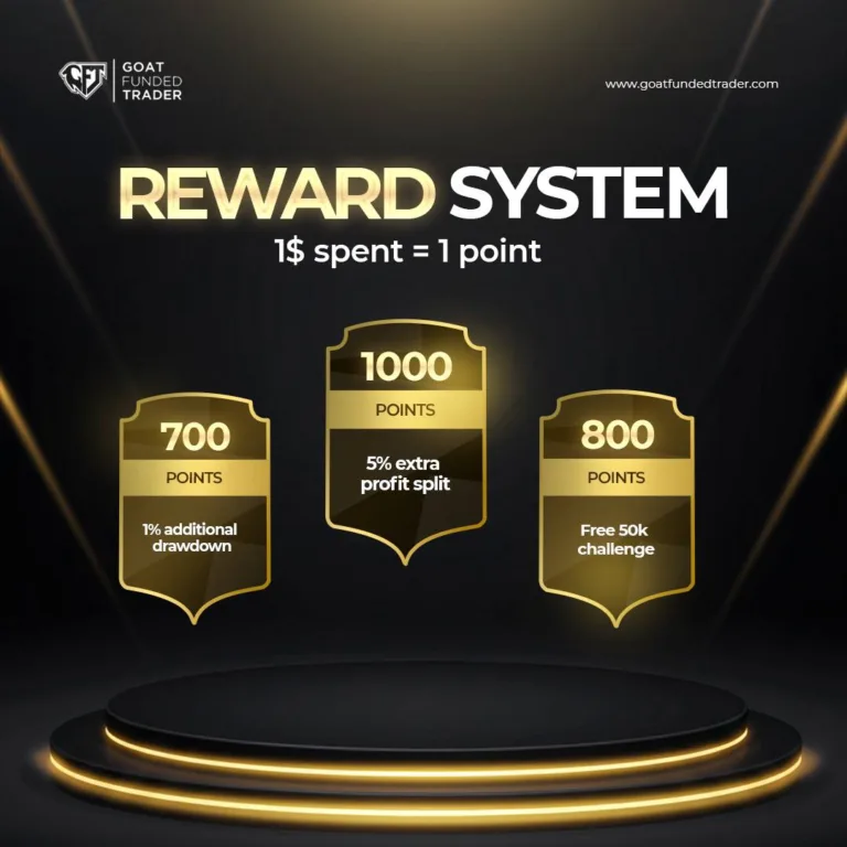 System Nagród za Zakupy – Dodatkowy Drawdown, Darmowy Challenge i Większy Profit Split [30 Września 2025]