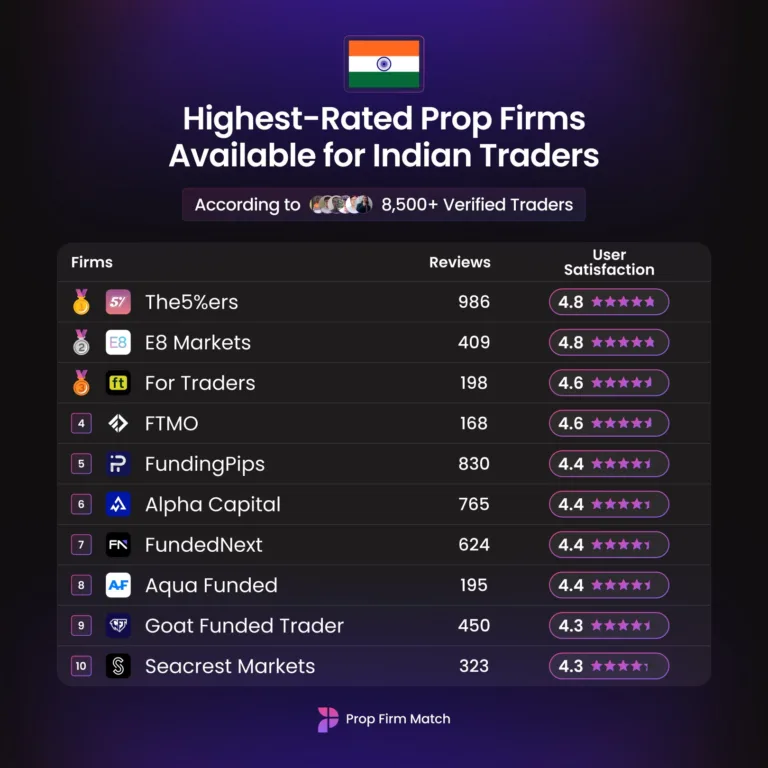 Najlepiej Oceniane Firmy Proptradingowe dla Traderów z Indii [8 Grudnia 2025]
