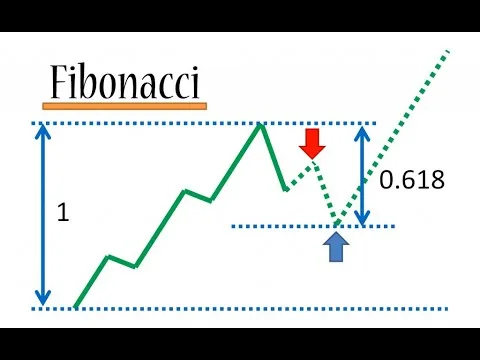 DZIENNIK TRADERA – fałszywe wybicia Fibonacciego [Fałszywe Wybicia i Fibonacci]