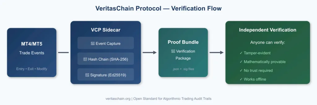 Protokół weryfikacji w VeritasChain Protocol (VCP)