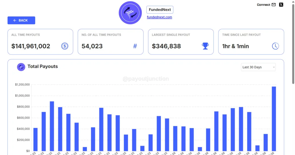 Statystyki wypłat firmy prop tradingowej w payout junction