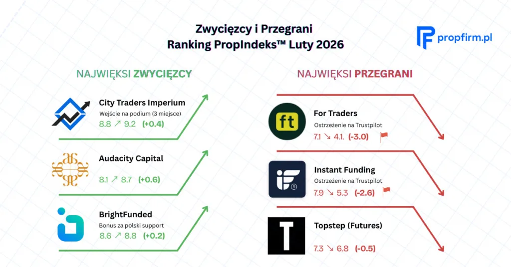 Ranking Firm Prop Tradingowych – Luty 2026: Nowy Algorytm PropIndeks™ i Wielka Weryfikacja Rynku