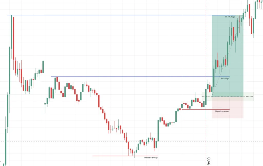 model wejścia w pozycje na DAX na sesji londyńskiej