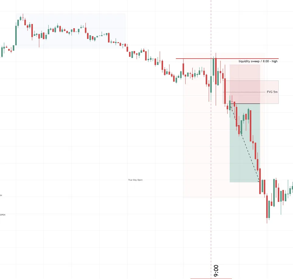 setup na DAX - sesja londyńska, wzięcie płynności z poprzednije godziny