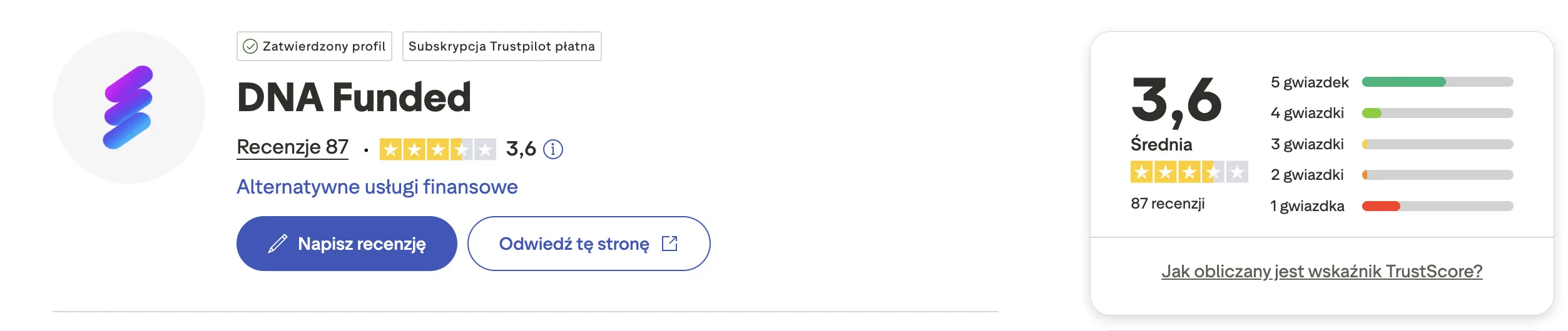 Zrzut ekranu profilu DNA Funded na Trustpilot z oceną 3,6 na 5 gwiazdek na podstawie 87 recenzji. Widoczny rozkład ocen: dominują 5 gwiazdek, ale znaczna liczba recenzji 1-gwiazdkowych. Profil oznaczony jako zatwierdzony, subskrypcja Trustpilot płatna.