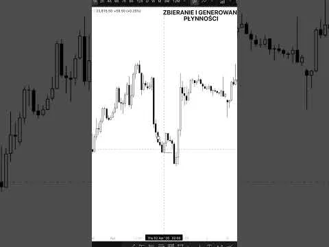 Liqudity, patrz gdzie je generuja a gdzie zbieraja… #daytrading #tradingpolska [Generowanie Płynności i Rola Marketmakerów]
