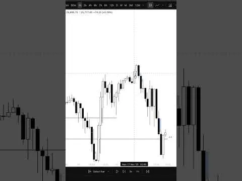 ODC 3 Kiedy mój BAIAS traci ważność.#daytrading #tradingshorts #tradinghacks [Walidacja strategii daytradingowych]