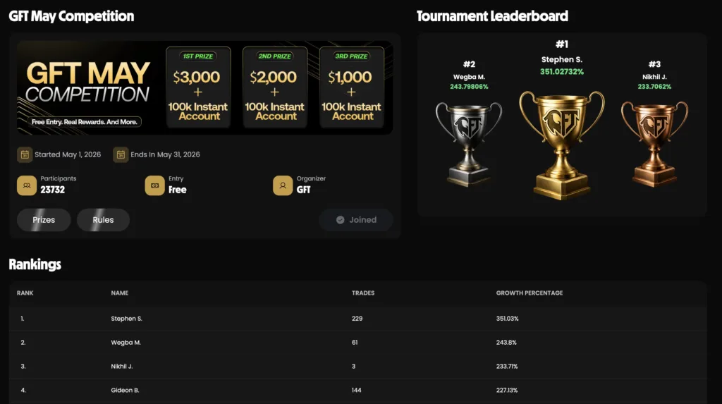 Goat Funded Trader Trading Competition 2026 – nagrody cash, konta funded, MacBook, zegarki, gadgets