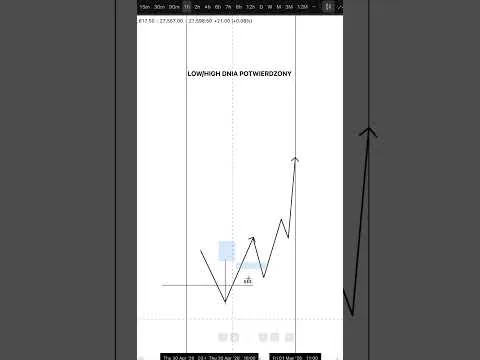 Kiedy LOW/HIGH dnia jest potwierdzony?  #daytrading  #tradingpolska #tradingshorts [Potwierdzenie LOW/HIGH dnia)