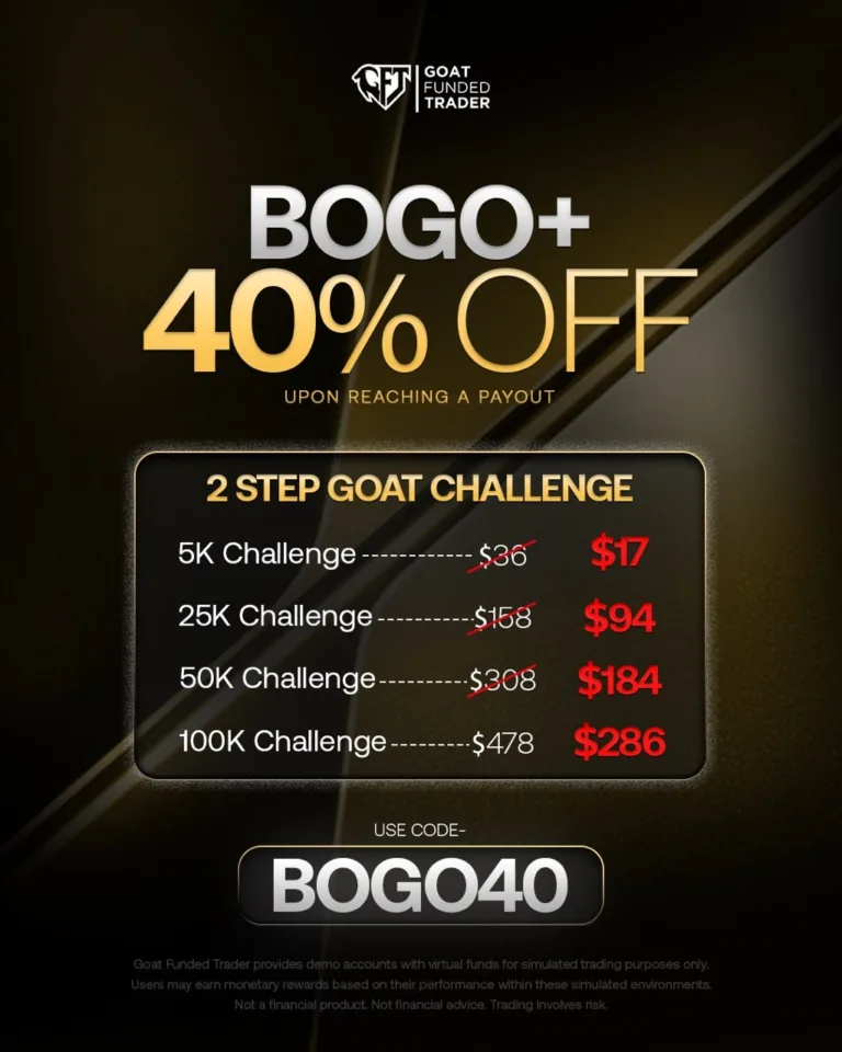 Promocja BOGO40 na wyzwania 2-etapowe [24 czerwca 2026]