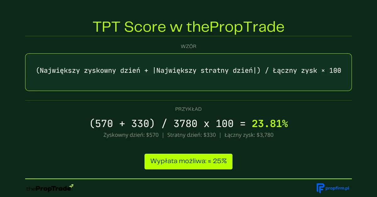 Infografika TPT Score w thePropTrade pokazująca wzór obliczania stabilności wyniku oraz przykład kwalifikujący tradera do wypłaty przy wyniku 23,81%.