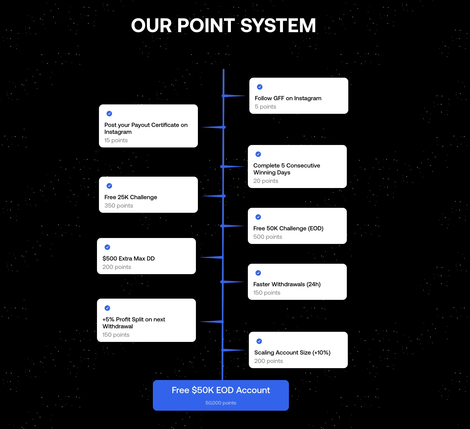 GOAT Funded Futures Rewards – system punktów i dodatkowych benefitów dla traderów