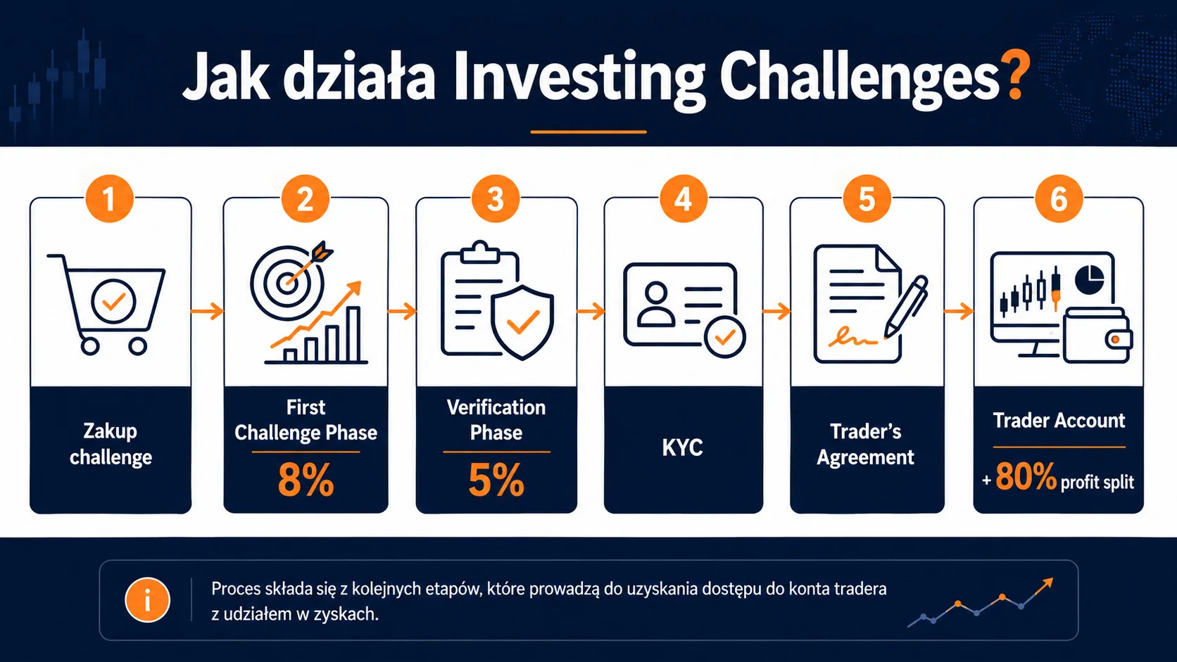 Investing Challenges model działania – challenge, verification, KYC i Trader Account
