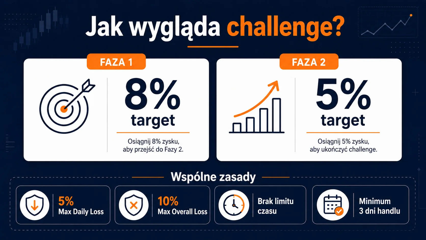 Investing Challenges fazy challenge – 8 procent i 5 procent targetu bez limitu czasu