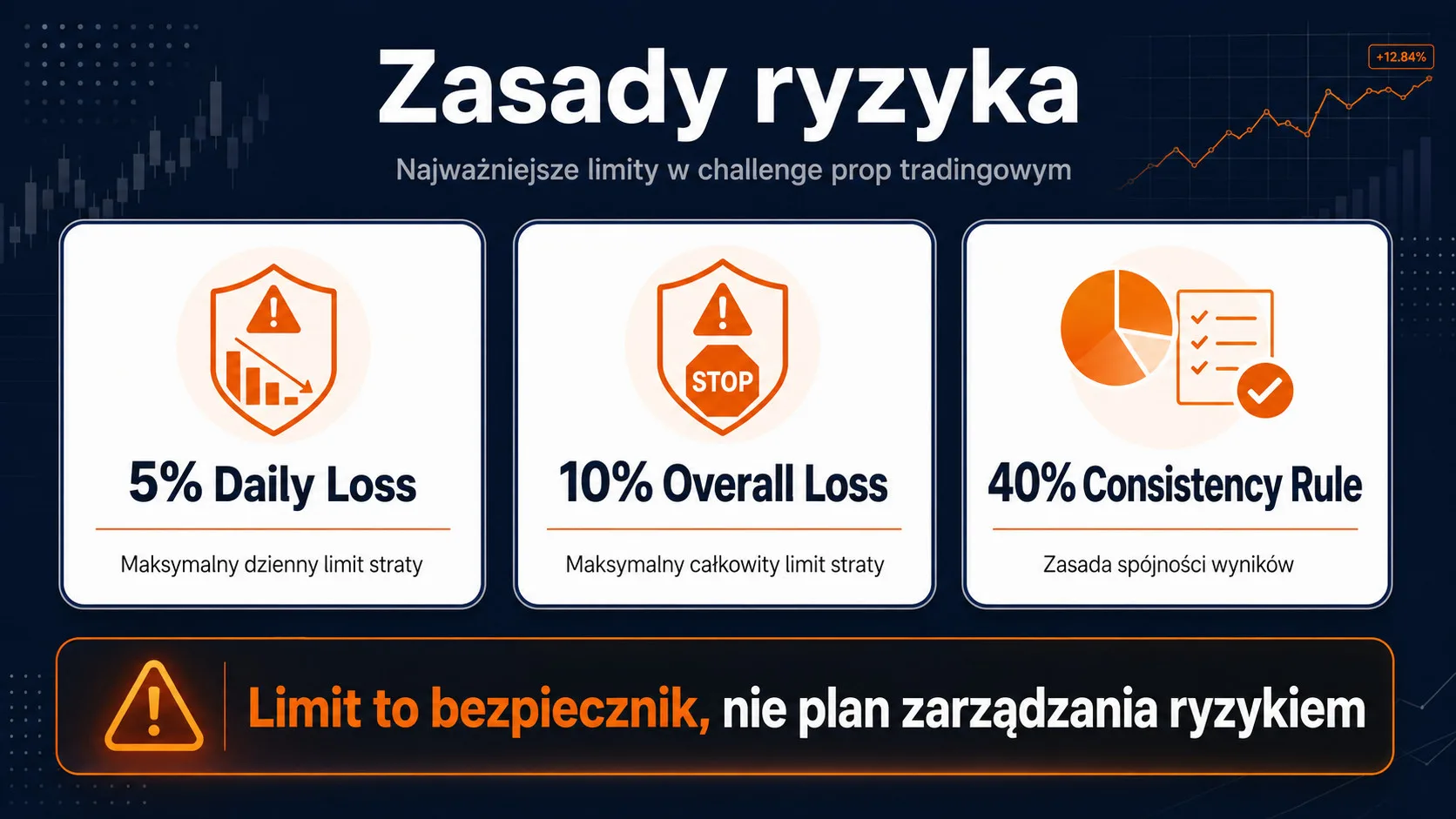 Investing Challenges zasady ryzyka – daily loss, overall loss i consistency rule