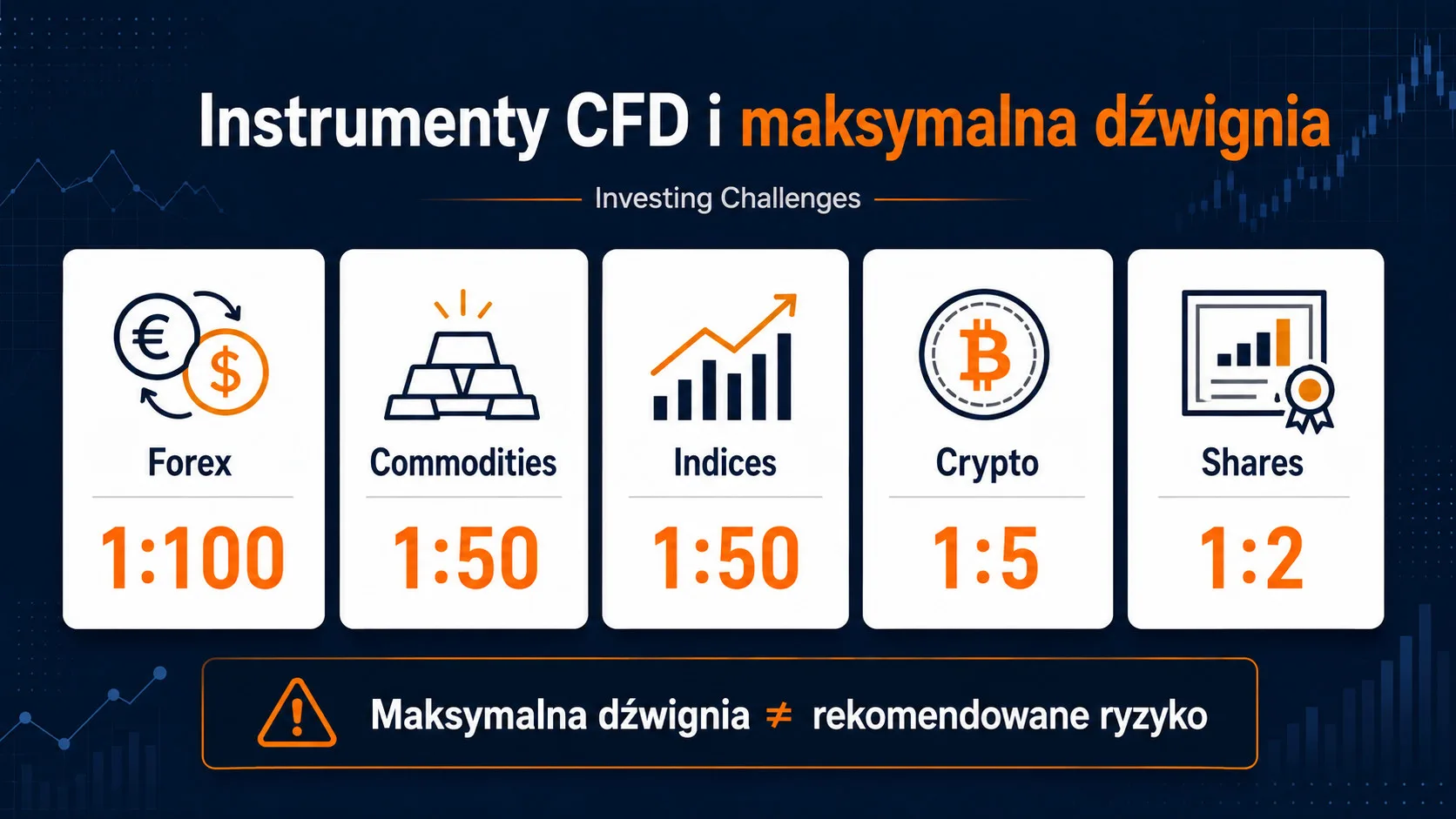 Investing Challenges instrumenty i dźwignia – Forex, indeksy, commodities, crypto i akcje