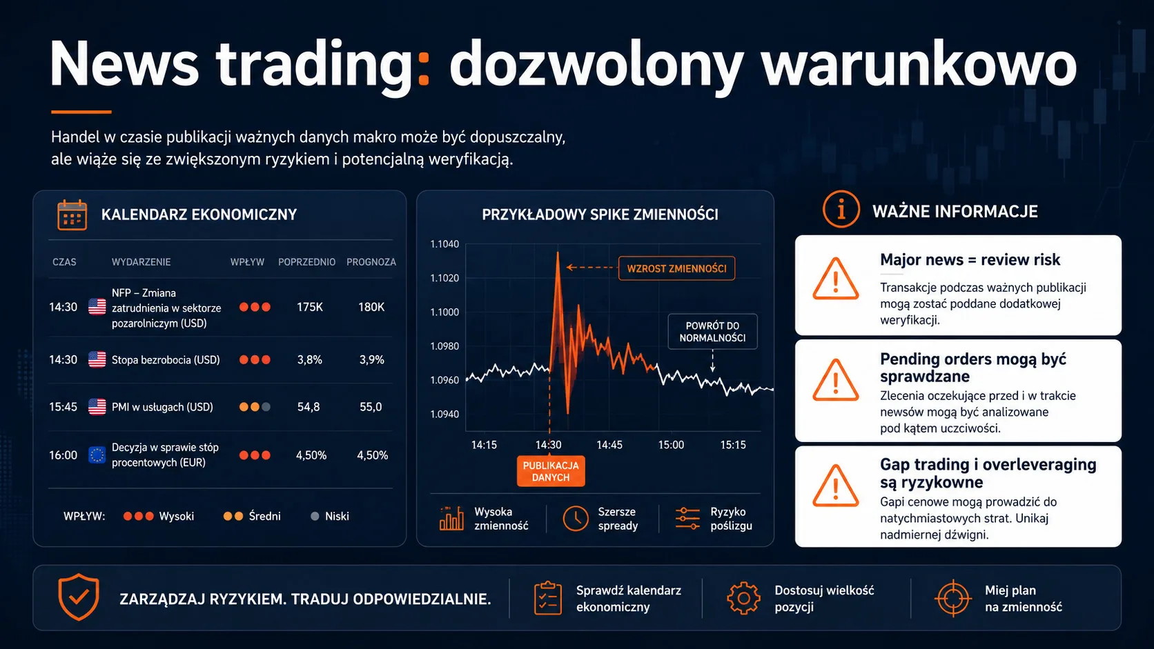 Investing Challenges news trading – ryzyko review przy major news i gap tradingu