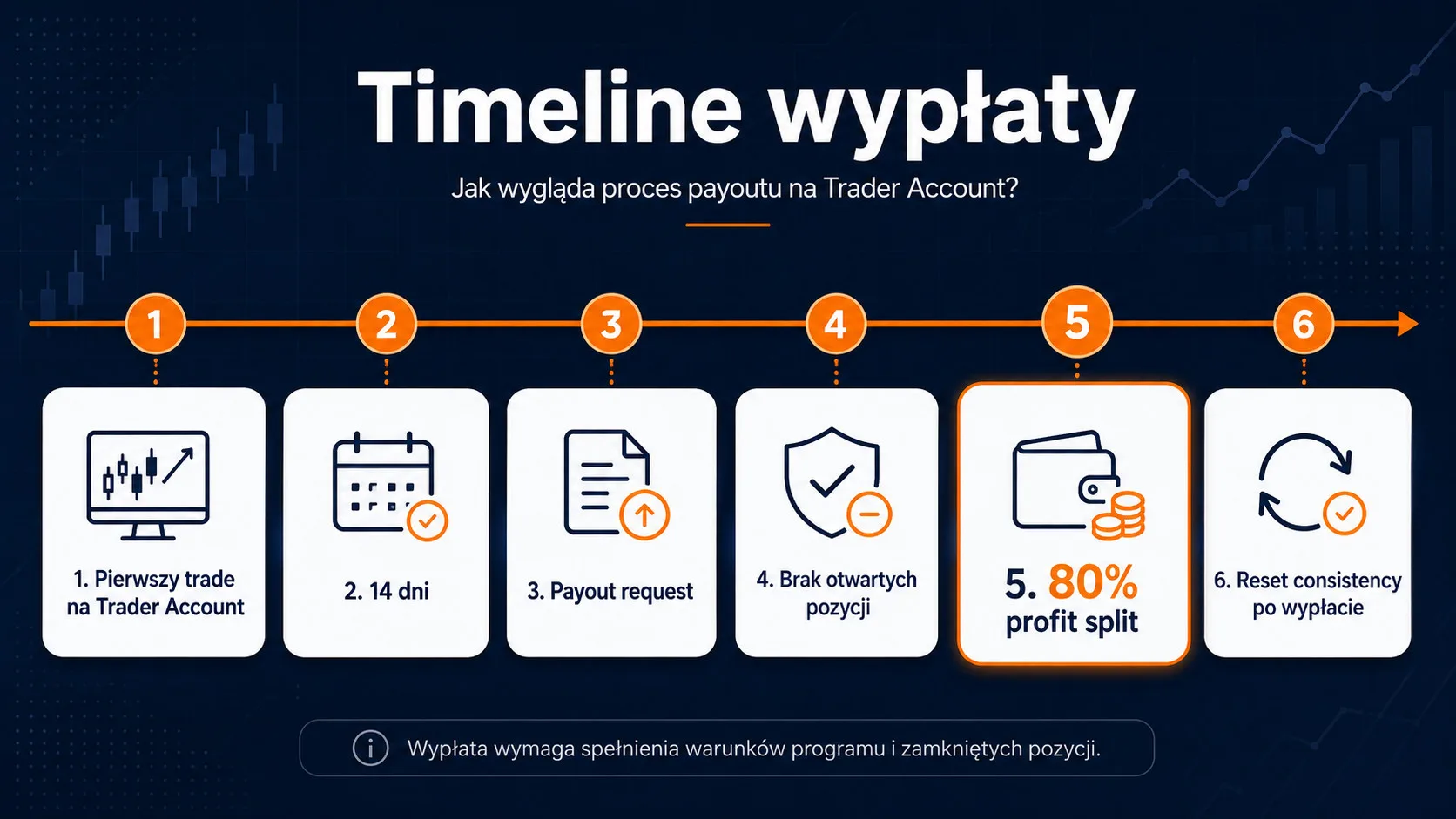 Investing Challenges wypłaty – 14 dni, payout request i 80 procent profit split