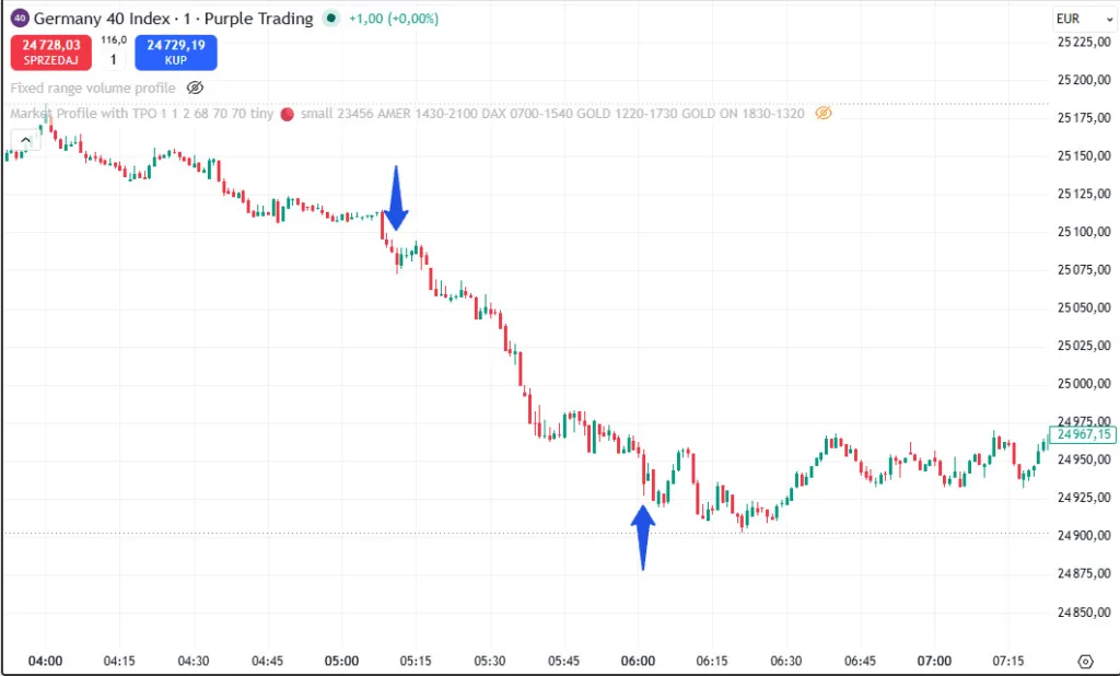 Short Miłosza na DAX, 28 maja 2026