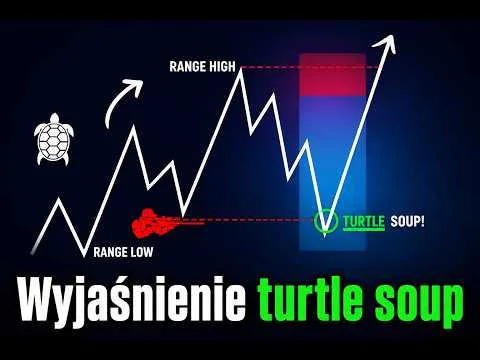 Wyjaśnienie turtle soup-ICT strategia [Internal range liquidity i FVG]