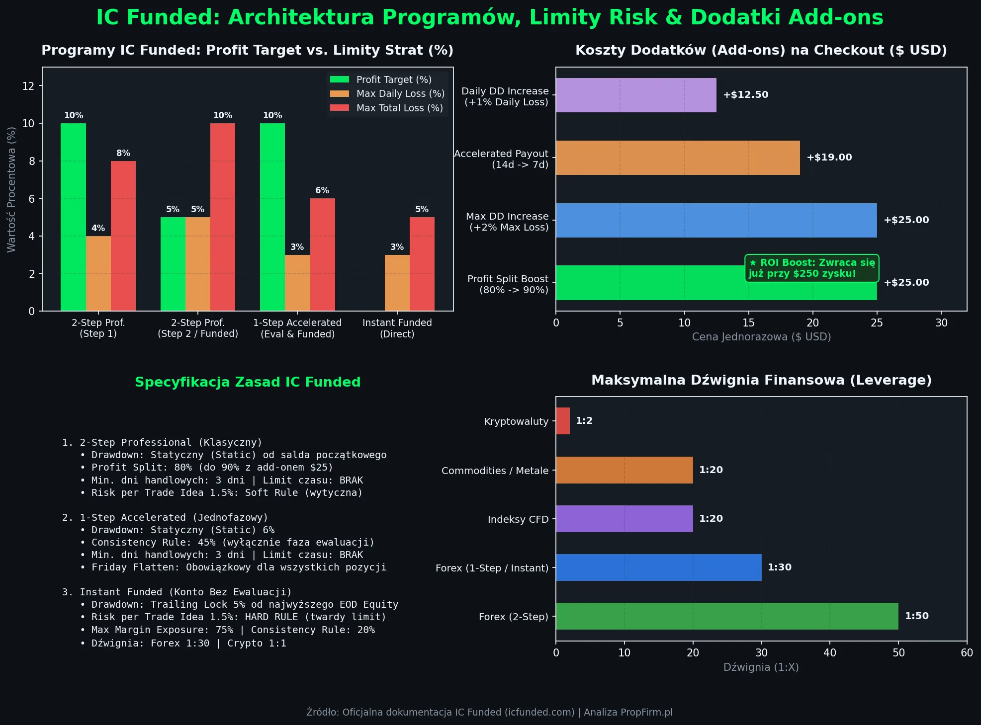 Infografika IC Funded przedstawiająca programy 2-Step, 1-Step, Instant Funded, limity ryzyka, dodatki add-ons oraz dźwignię finansową