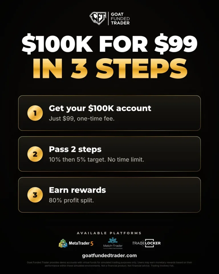 Konto 100K za 99 USD [Oferta ograniczona czasowo]