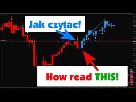 Jak czytać wykresy Forex – Trading dla początkujących? [Wieloczasowa analiza i sygnały wejścia]